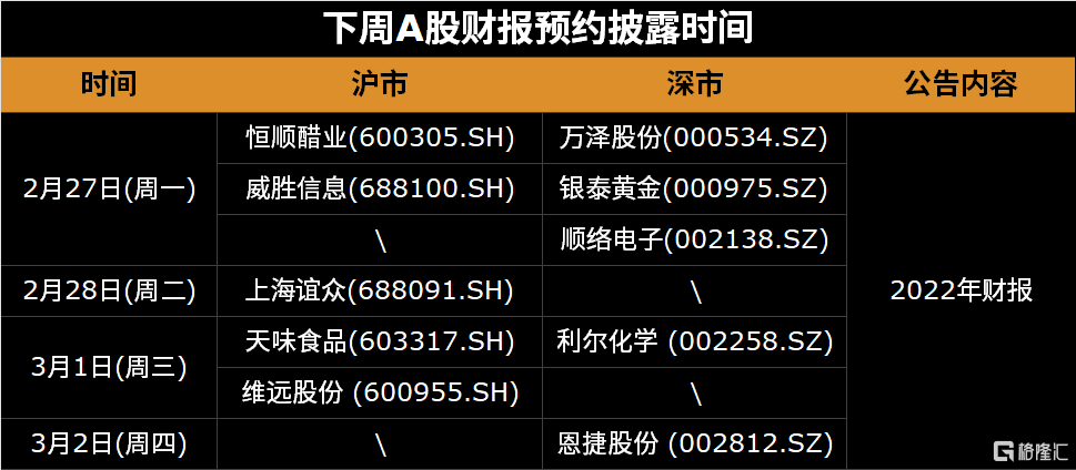 下周(2.27-3.5)全球市场大事提醒