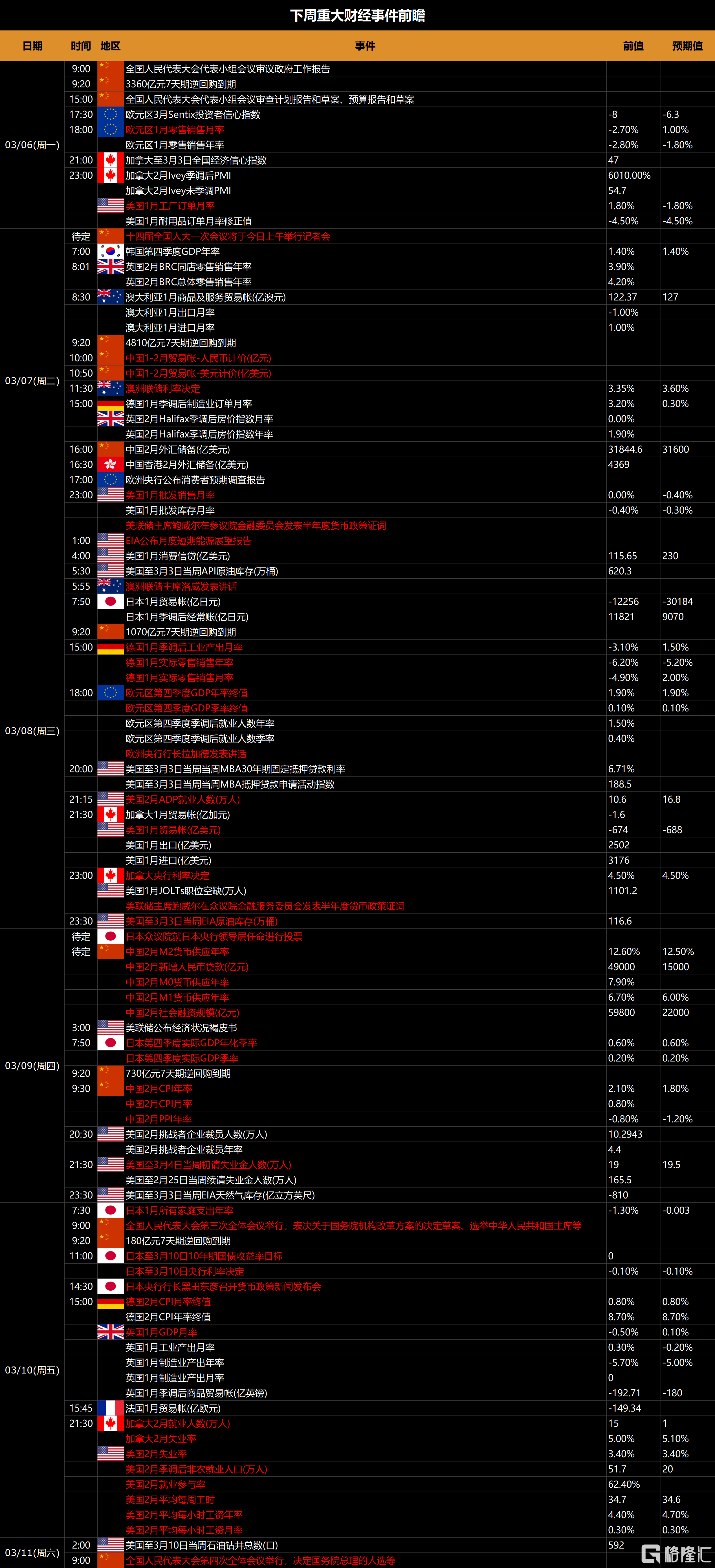 下周(3.6-3.12)全球市场大事提醒