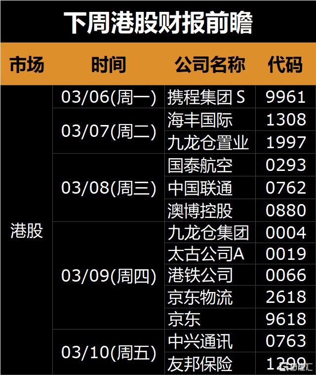 下周(3.6-3.12)全球市场大事提醒