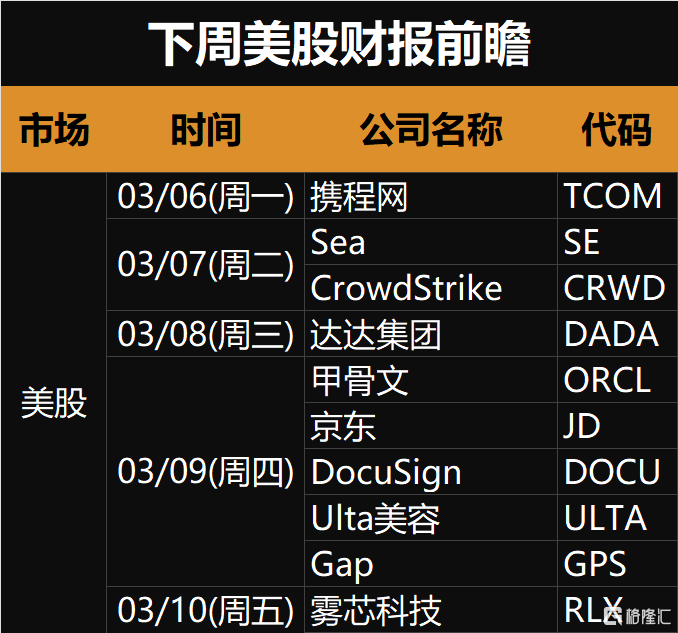 下周(3.6-3.12)全球市场大事提醒