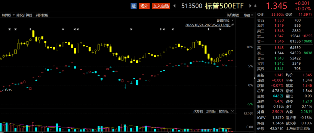 ETF观察丨标普两连阳<strong></p>
<p>美股看盘软件</strong>，标普500ETF（513500）震荡走强，机构：看好当下美股软件板块