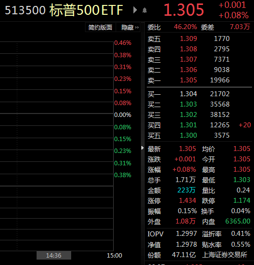 ETF观察丨美联储尚未决定3月加息幅度<strong></p>
<p>美股看盘软件</strong>，标普500ETF（513500）上涨，盘中溢价交易