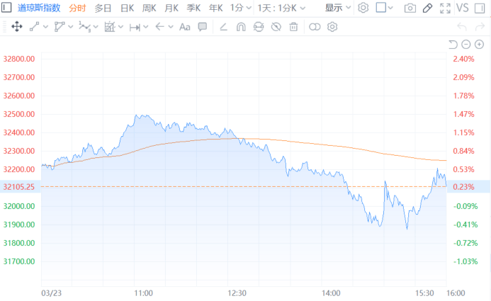 美股三大指数集体收涨 明星科技股普遍上涨