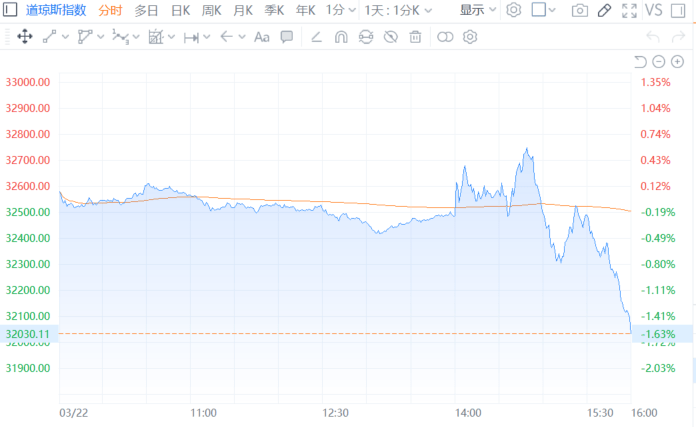 美股三大指数均跌逾1% 大型科技股多数下跌