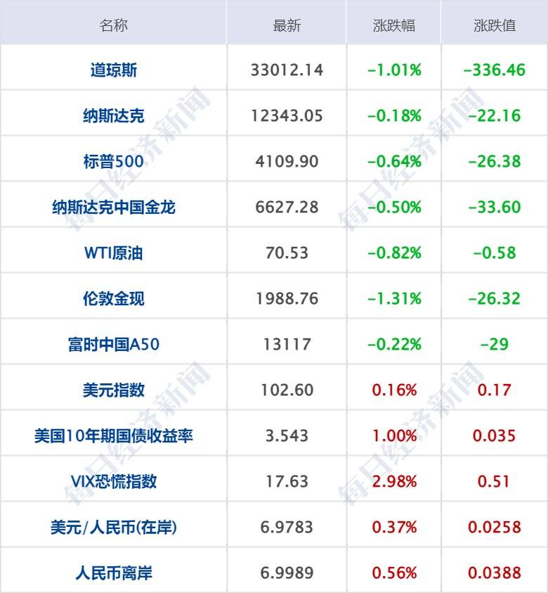 每经操盘必知（早间版）丨AI服务器价格涨疯了<strong></p>
<p>中兴通讯美股</strong>，不足一年涨了20倍；中国移动完成5G手机终端直连卫星的实验室测试验证