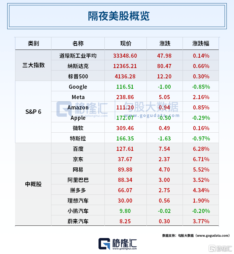 早报 (05.16）| 美国债务上限迎关键一战！美股全线收涨；“大空头”Q1押注区域性银行股<strong></p>
<p>美股收购</strong>，巴菲特增持苹果，清仓台积电；欧盟批准微软收购动视暴雪