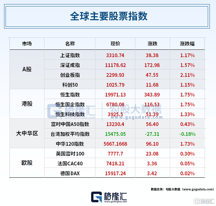 早报 (05.16）| 美国债务上限迎关键一战！美股全线收涨；“大空头”Q1押注区域性银行股<strong></p>
<p>美股收购</strong>，巴菲特增持苹果，清仓台积电；欧盟批准微软收购动视暴雪