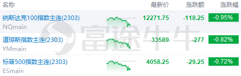 美股前瞻 | 三大期指集体走弱<strong></p>
<p>美股期货</strong>，纳指期货跌近1%；高盛：美联储还要加息75个基点，2024年可能才会降息