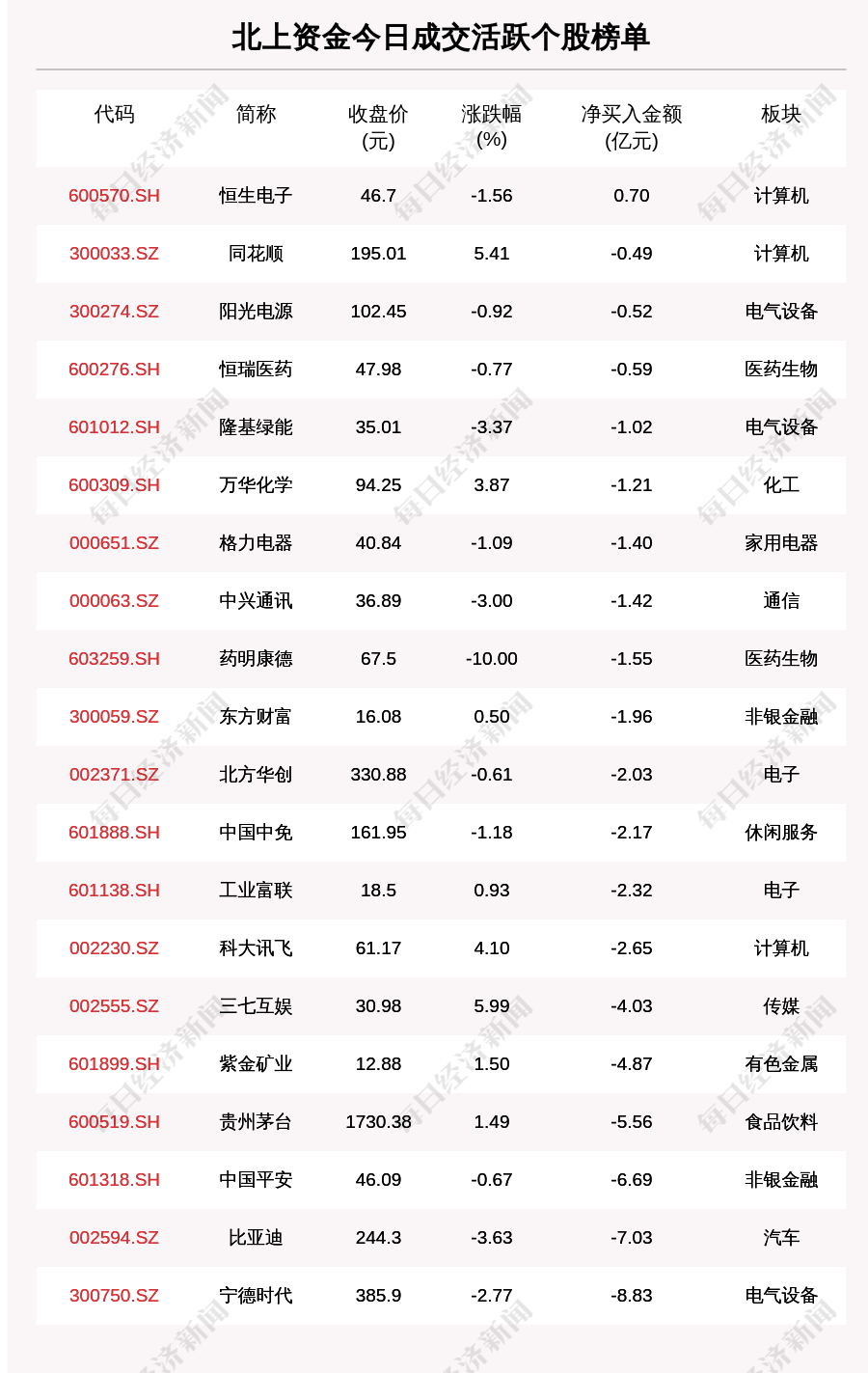 每经操盘必知(晚间版)丨北向资金卖出49.18亿<strong></p>
<p>美股期货</strong>,卖出宁王8.82亿;龙虎榜抢筹中科信息2.56亿;美股三大股指期货齐跌