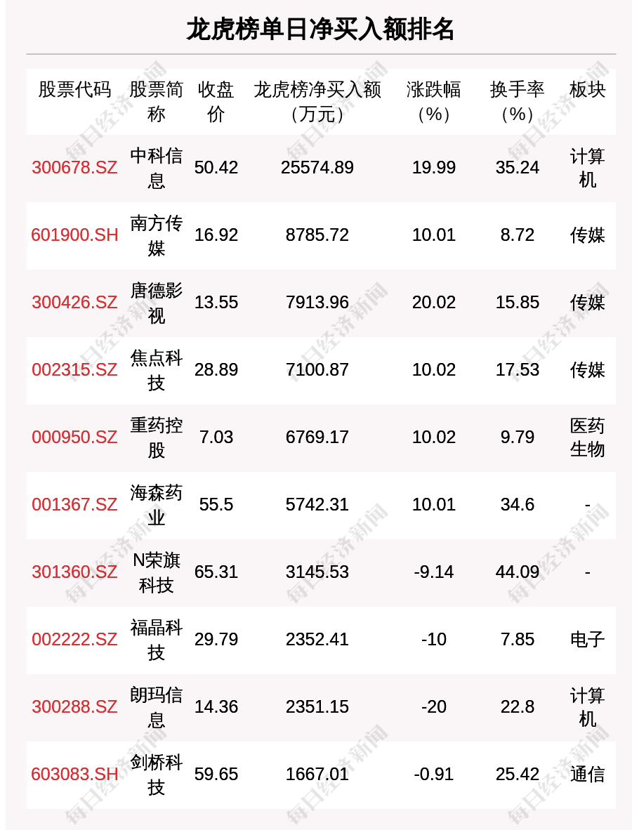 每经操盘必知(晚间版)丨北向资金卖出49.18亿<strong></p>
<p>美股期货</strong>,卖出宁王8.82亿;龙虎榜抢筹中科信息2.56亿;美股三大股指期货齐跌