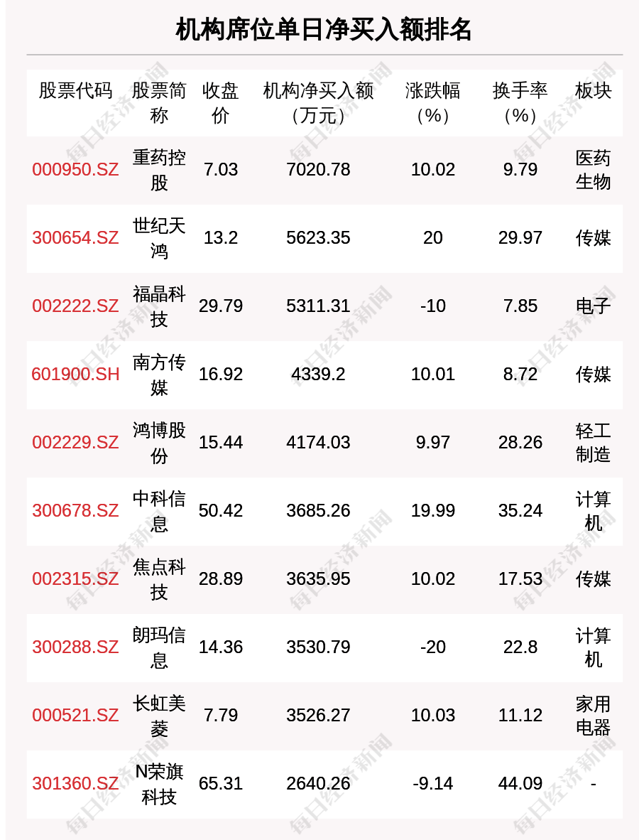 每经操盘必知(晚间版)丨北向资金卖出49.18亿<strong></p>
<p>美股期货</strong>,卖出宁王8.82亿;龙虎榜抢筹中科信息2.56亿;美股三大股指期货齐跌