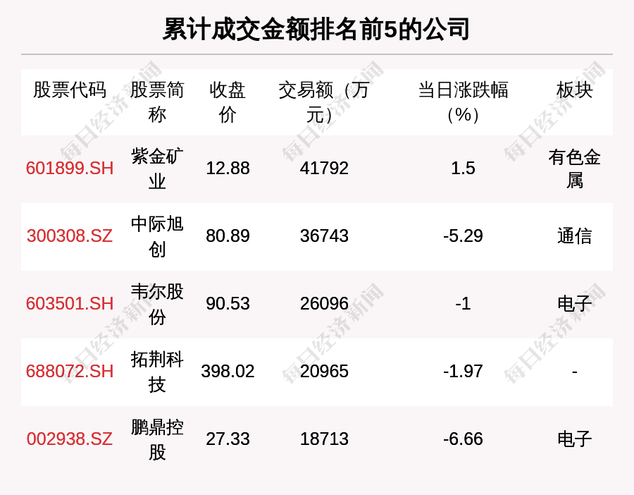 每经操盘必知(晚间版)丨北向资金卖出49.18亿<strong></p>
<p>美股期货</strong>,卖出宁王8.82亿;龙虎榜抢筹中科信息2.56亿;美股三大股指期货齐跌