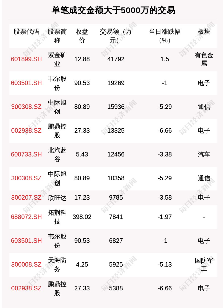 每经操盘必知(晚间版)丨北向资金卖出49.18亿<strong></p>
<p>美股期货</strong>,卖出宁王8.82亿;龙虎榜抢筹中科信息2.56亿;美股三大股指期货齐跌
