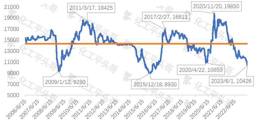 ABS市场价格将再次触及历史最低点<strong></p>
<p>货币历史价格</strong>？