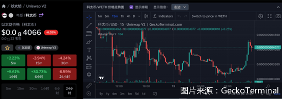 暴涨数千倍后暴跌<strong></p>
<p>虚拟币暴跌后</strong>！《孤注一掷》带火同名“科太币”