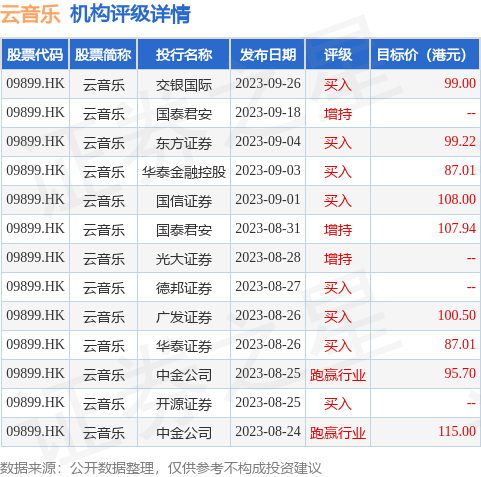 云音乐(09899.HK)发布公告，2023年第三季度，云音乐净收入为人民币20亿元(2.7亿美元)，同比减少16.3%