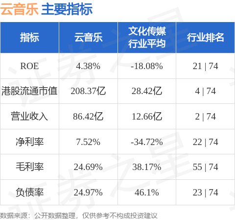 云音乐(09899.HK)发布公告<strong></p>
<p>云币</strong>,2023年第三季度,云音乐净收入为人民币20亿元(2.7亿美元),同比减少16.3%