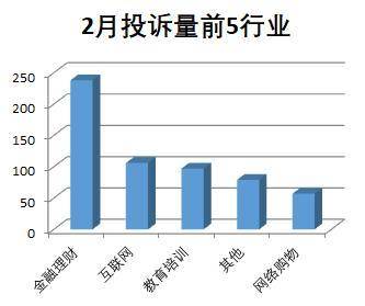 啄木鸟投诉平台2月月报：金融理财投诉量238条 培训贷仍是投诉“重灾区”