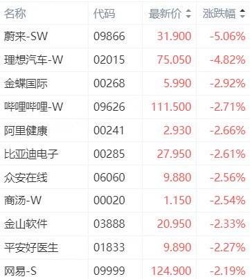 美港通证券股票杠杆交易港股三大指数均跌超1%<strong></p>
<p>虚拟币杠杆交易</strong>，蔚来跌超5%