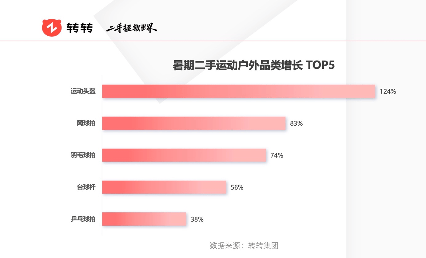 暑期消费带火二手交易<strong></p>
<p>虚拟币三大交易平台</strong>，转转平台电吉他交易量翻三倍