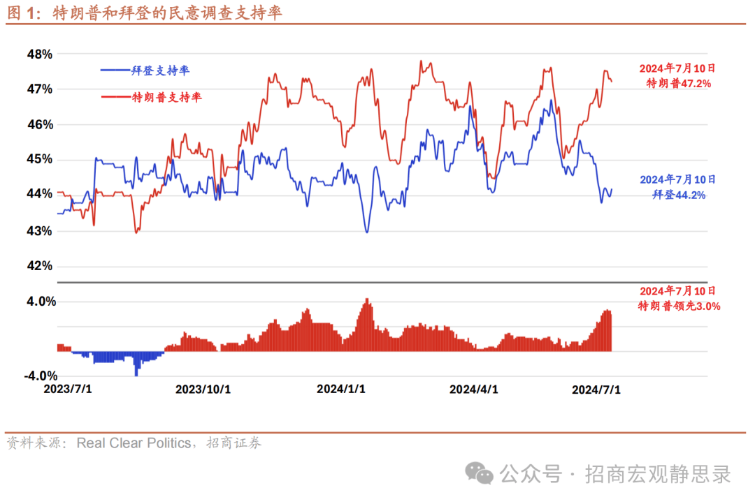 招商证券：本轮“特朗普交易”的三大看点