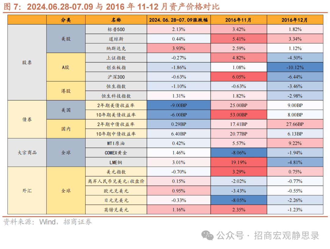 招商证券：本轮“特朗普交易”的三大看点