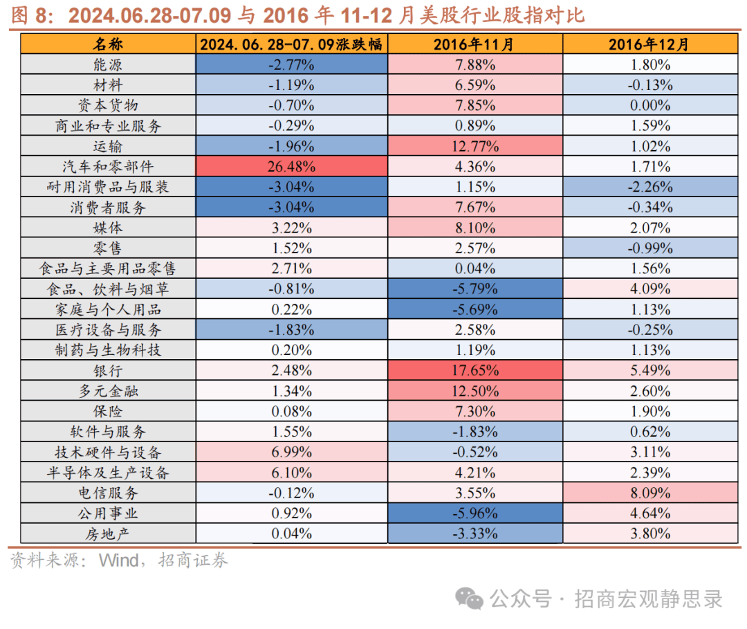 招商证券：本轮“特朗普交易”的三大看点