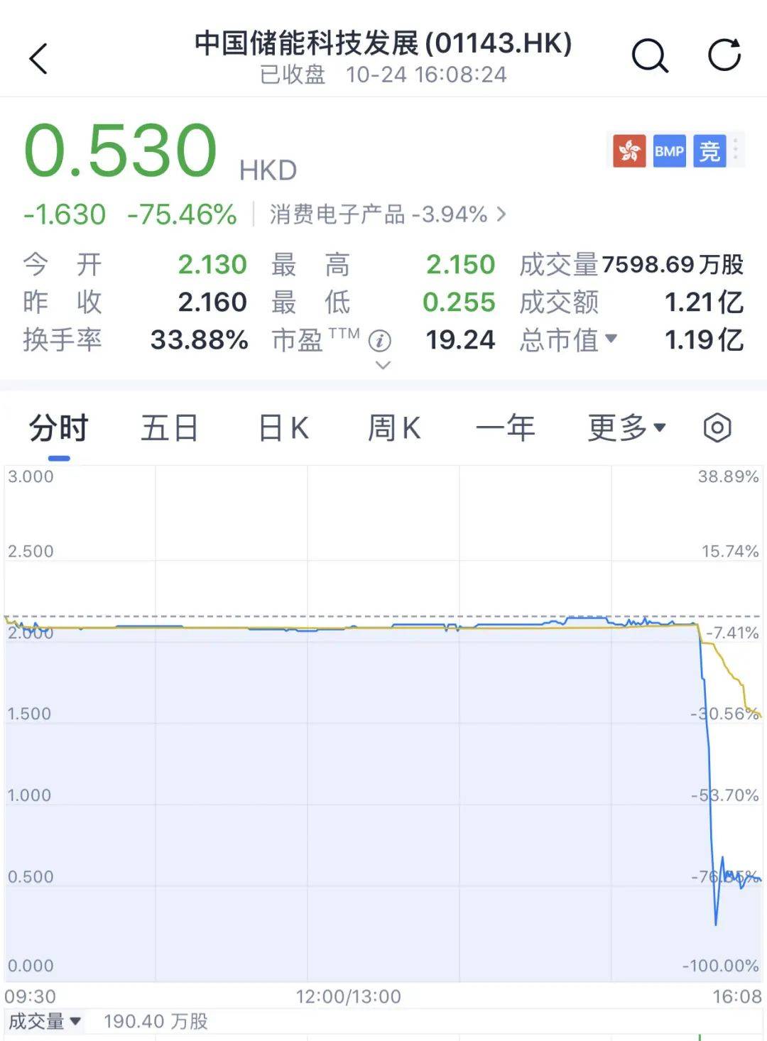 又见尾盘“闪崩”<strong></p>
<p>现在种虚拟币赚钱</strong>，暴跌近90%！