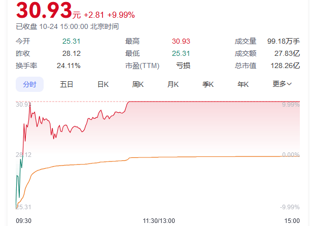 又见尾盘“闪崩”<strong></p>
<p>现在种虚拟币赚钱</strong>，暴跌近90%！