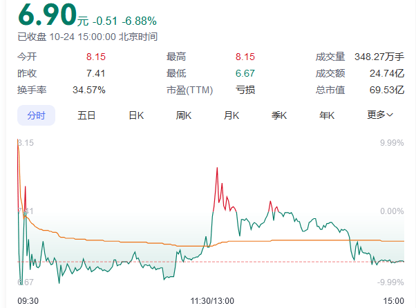 又见尾盘“闪崩”<strong></p>
<p>现在种虚拟币赚钱</strong>，暴跌近90%！