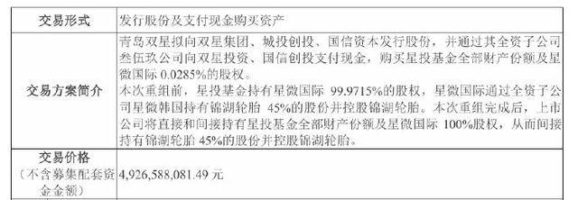 公司热点｜拟近50亿元收购关联方，青岛双星亏损窟窿何时能填？