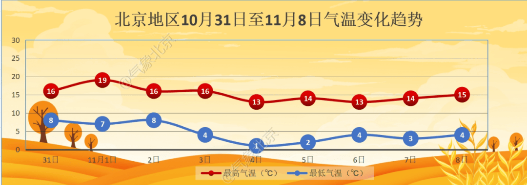 11月初北京迎降温<strong></p>
<p>虚拟币CSGO</strong>，4日夜间最低气温仅1℃左右