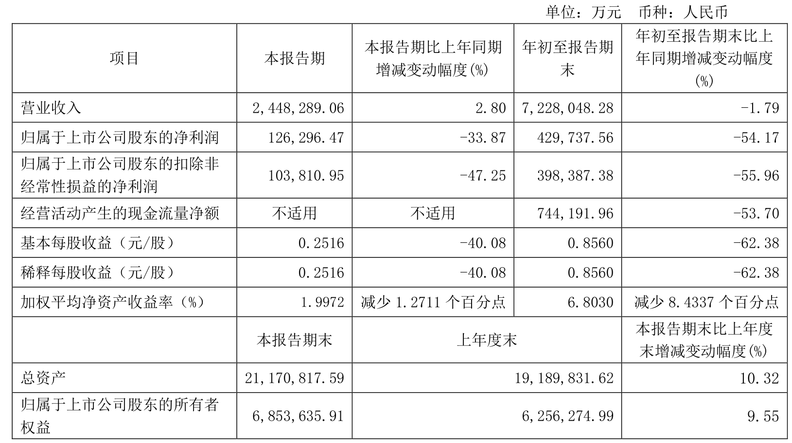 特变电工:2024年前三季度净利润42.97亿元 同比下降54.17%