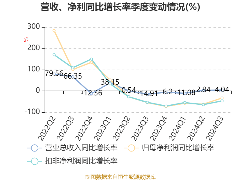 特变电工:2024年前三季度净利润42.97亿元 同比下降54.17%