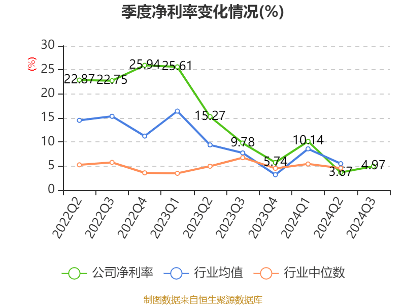 特变电工:2024年前三季度净利润42.97亿元 同比下降54.17%