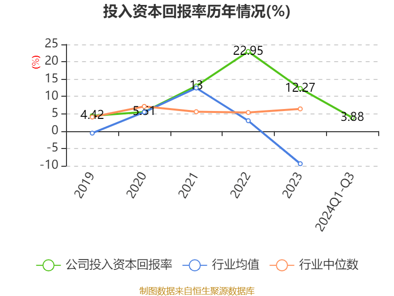特变电工:2024年前三季度净利润42.97亿元 同比下降54.17%