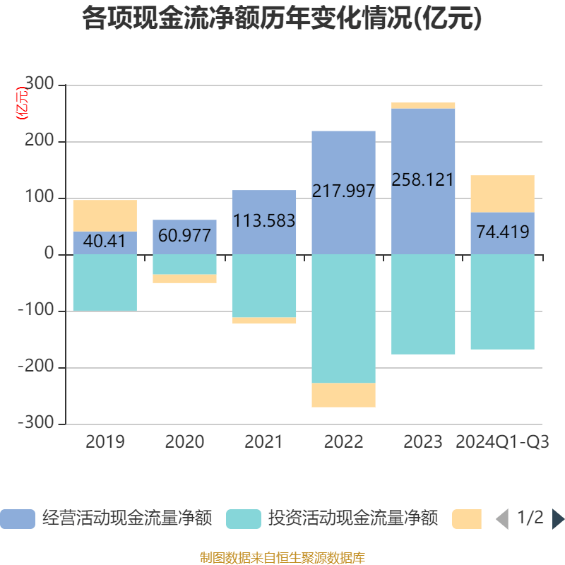 特变电工:2024年前三季度净利润42.97亿元 同比下降54.17%