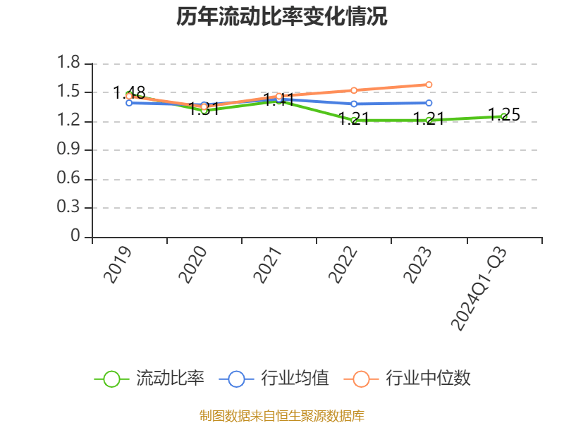 特变电工:2024年前三季度净利润42.97亿元 同比下降54.17%