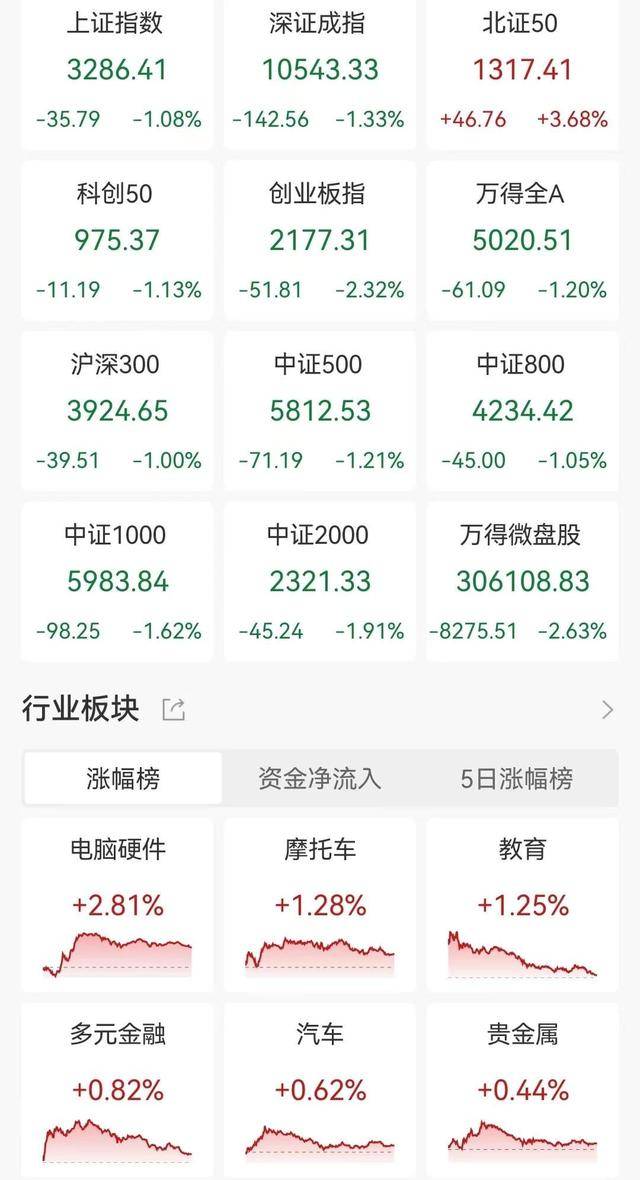 A股收评：放量下跌！三大指数均跌逾1%<strong></p>
<p>虚拟币CSGO</strong>，北证50涨3.68%，智谱AI、并购重组概念逆市活跃！超4200股下跌，成交2.06万亿