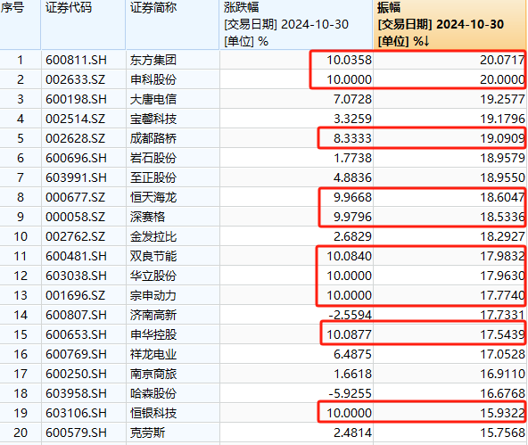 A股奇观！大盘延续下跌<strong></p>
<p>虚拟币王者荣耀</strong>，高位股却批量走出“地天板”