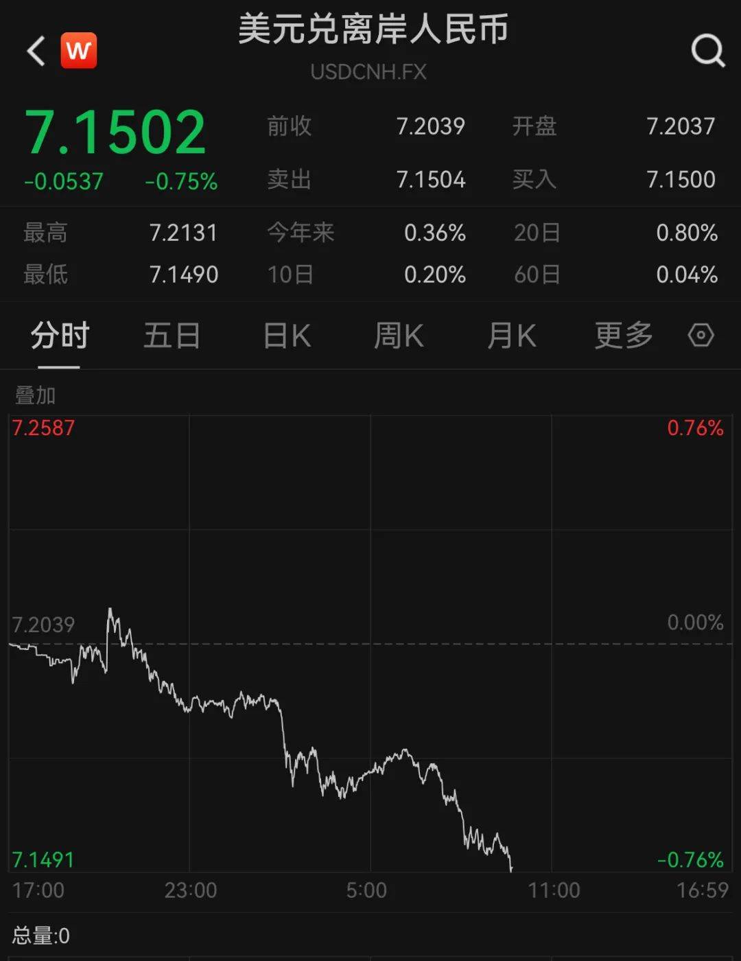 A50狂拉<strong></p>
<p>最新虚拟币认购</strong>，人民币暴涨500点！深夜，中国资产爆发！