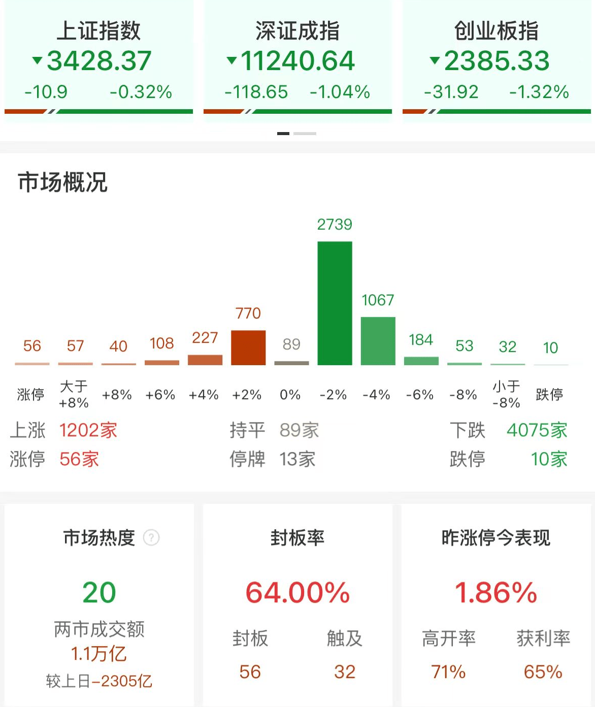 A股午评：三大指数集体调整<strong></p>
<p>币交易平台</strong>，创业板指跌1.32%沪指跌0.32%！大金融护盘，超4000股下跌，成交1.12万亿缩量2297亿