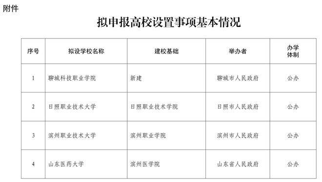 公示<strong></p>
<p>现在有多少种虚拟币</strong>！山东拟设置山东医药大学、日照职业技术大学 、滨州职业技术大学
