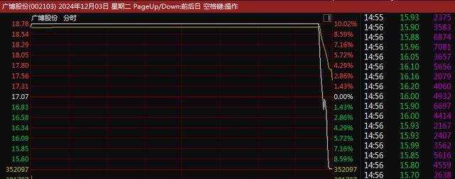 A股尾盘突变！9连板、8连板<strong></p>
<p>现在最火的虚拟币</strong>，多只牛股尾盘突然炸板大跌！9连板广博股份走出天地板，8连板华胜天成大跌