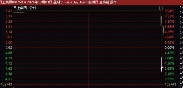 A股尾盘突变！9连板、8连板<strong></p>
<p>现在最火的虚拟币</strong>，多只牛股尾盘突然炸板大跌！9连板广博股份走出天地板，8连板华胜天成大跌