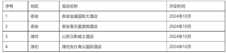 泰安潍坊各两家<strong></p>
<p>虚拟币开源代码下载</strong>！这4家酒店被认定基本达到四星级旅游饭店标准