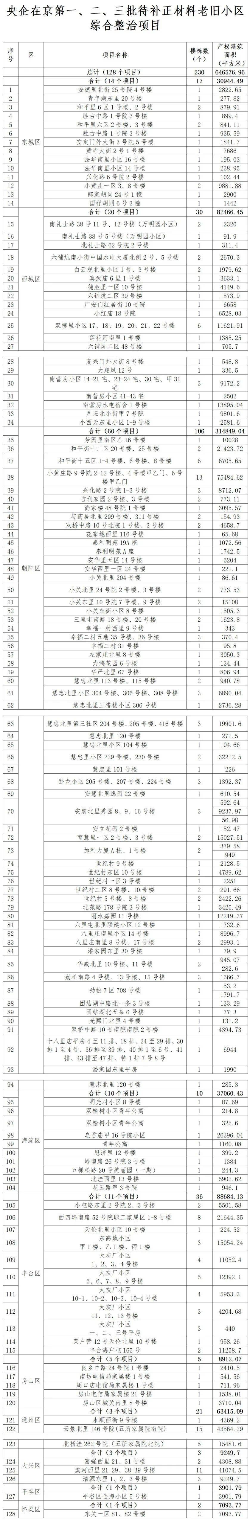 128个项目<strong></p>
<p>中国首款虚拟币龙币</strong>！北京公布新一批央企老旧小区改造名单