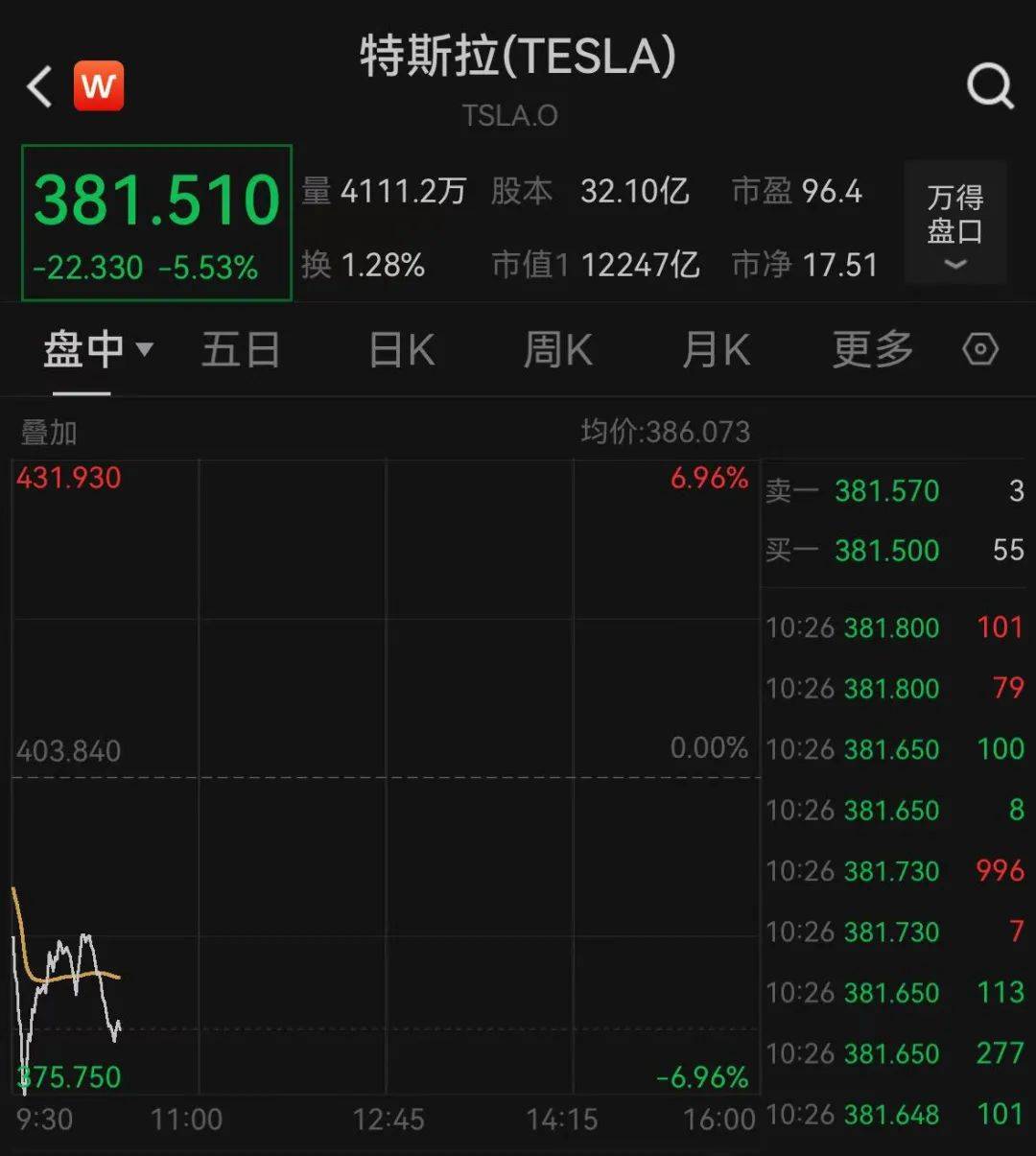 深夜跳水！一度大跌7%<strong></p>
<p>模拟城市虚拟币</strong>，什么情况？