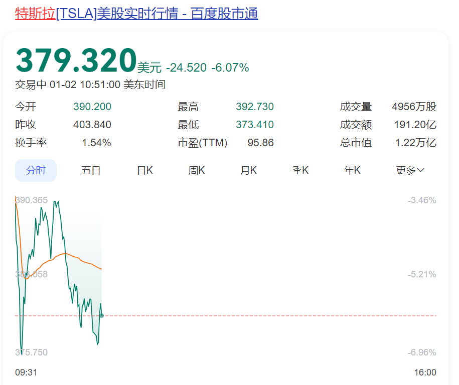 深夜突发！特斯拉股价闪崩<strong></p>
<p>模拟城市虚拟币</strong>，市值蒸发超5000亿元，原因找到了