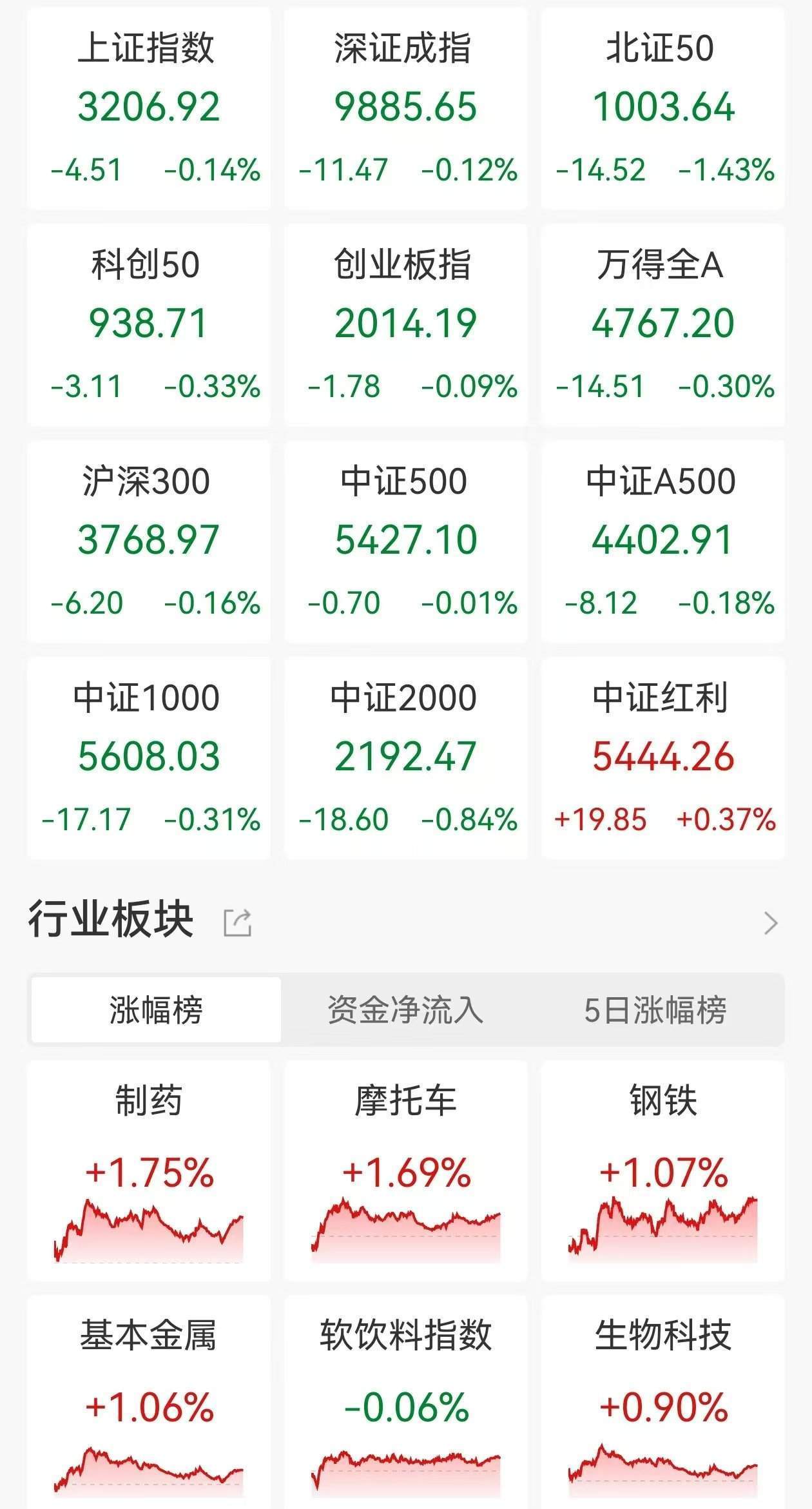A股收评：三大指数继续走弱<strong></p>
<p>洛克币虚拟货币</strong>，沪指4连跌3200点失而复得，医药板块逆市走高，商业百货重挫，超2900股下跌，成交1.07万亿缩量2110亿